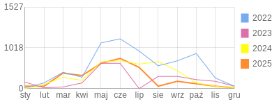 Wykres roczny blog rowerowy turdus23.bikestats.pl
